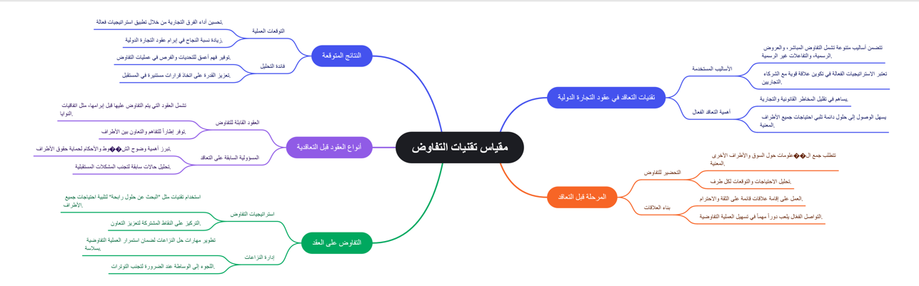 الخريطة الذهنية