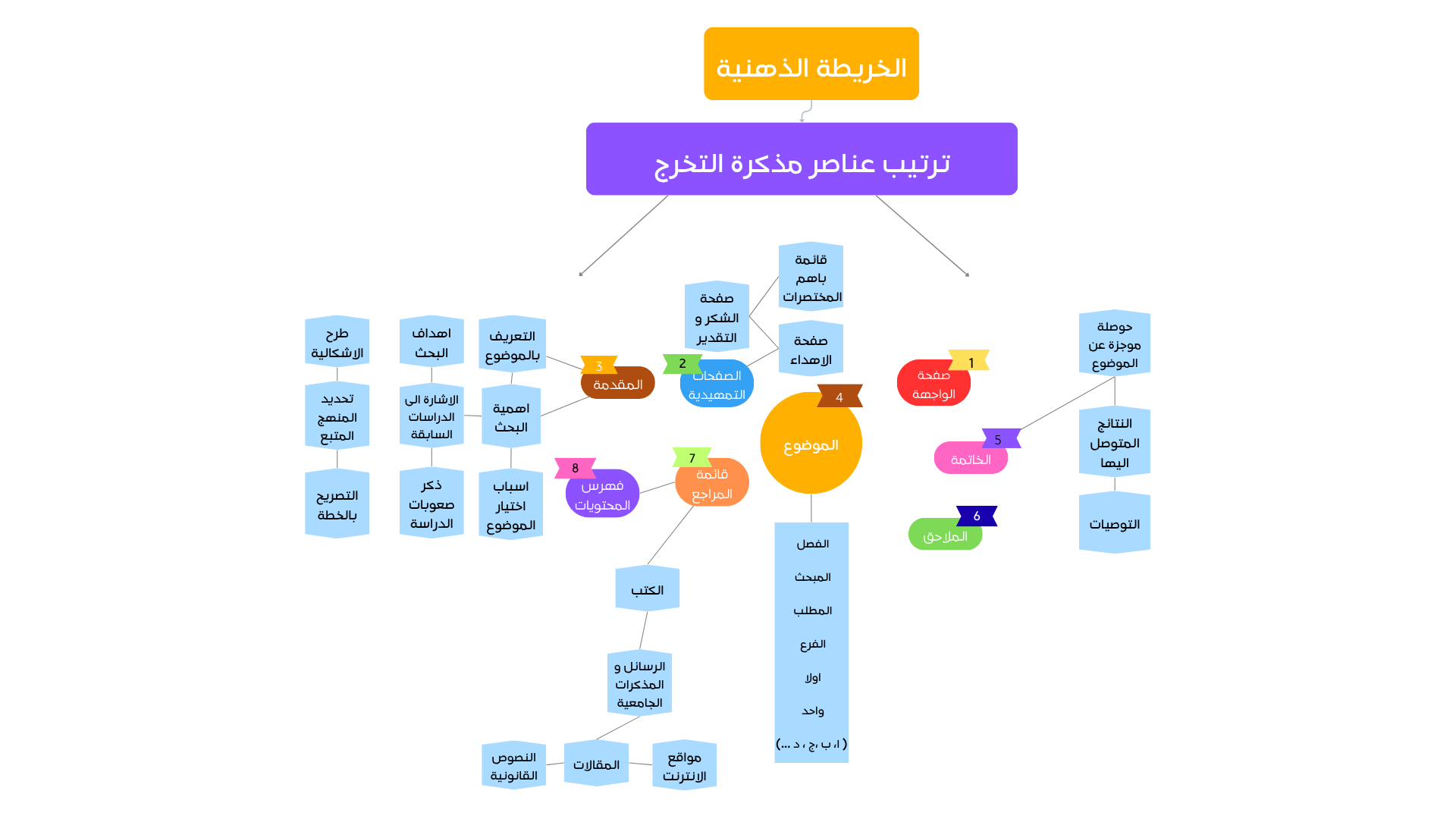 ترتيب عناصر مذكرة نهاية الدراسة
