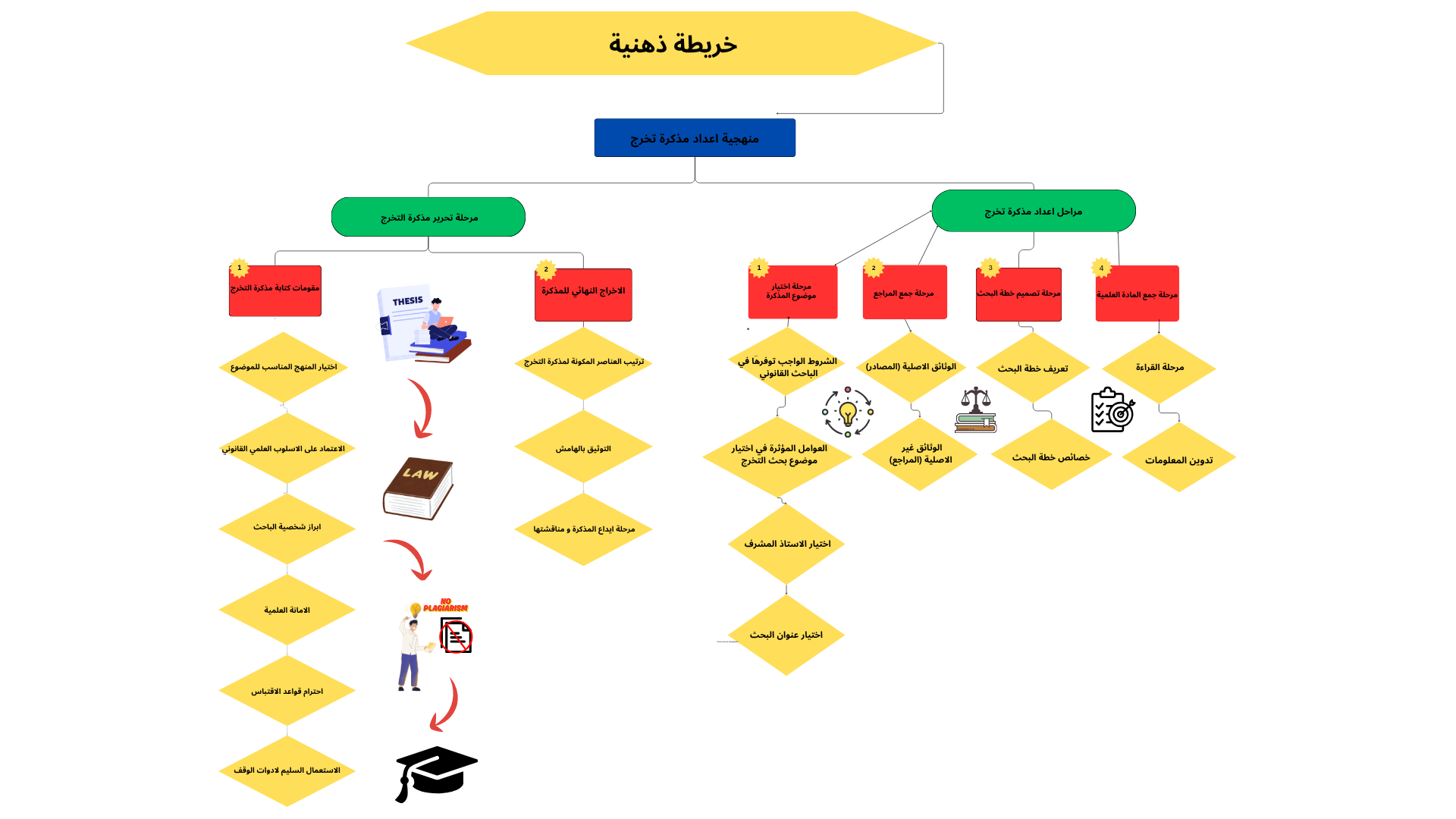 الخريطة الذهنية