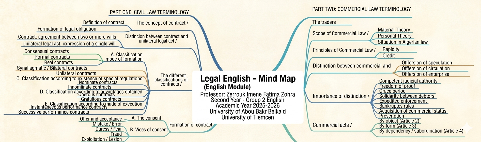 mind map
