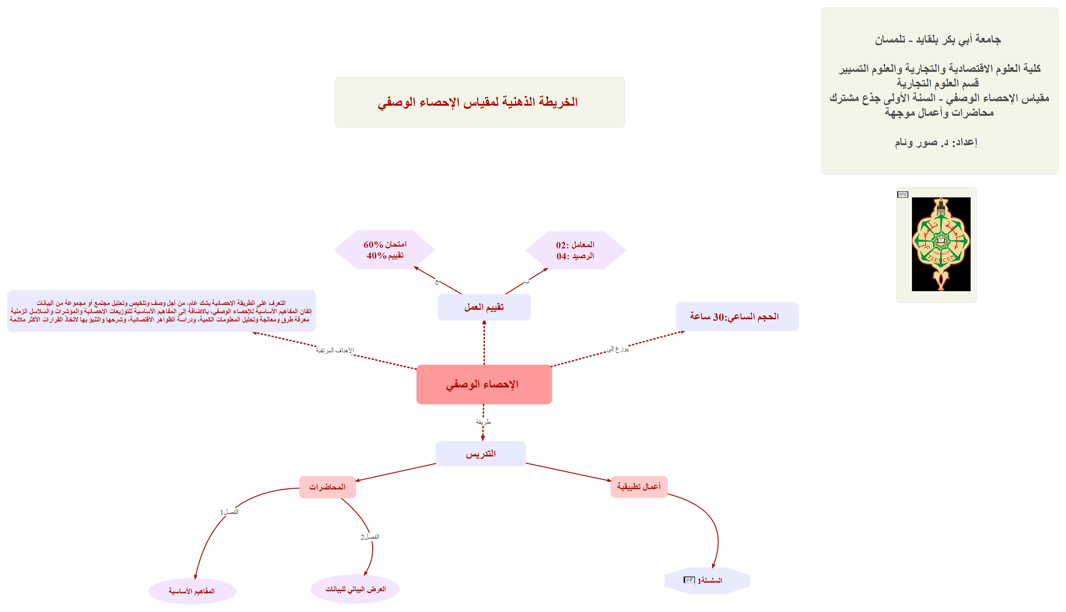 الخريطة الذهنية
