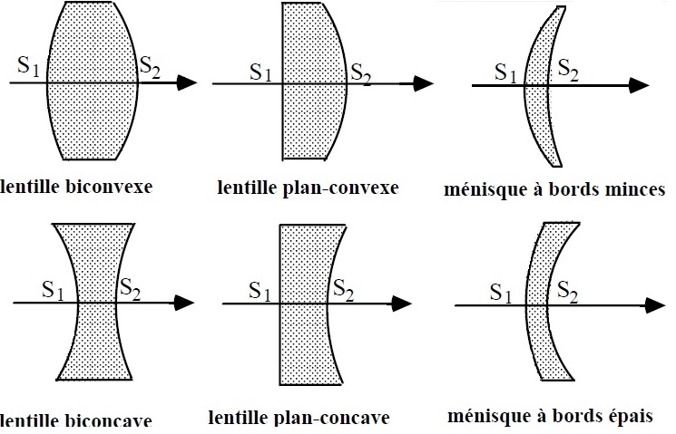 Différents types de lentilles et leurs symboles