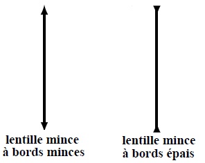 Différents types de lentilles et leur symbole