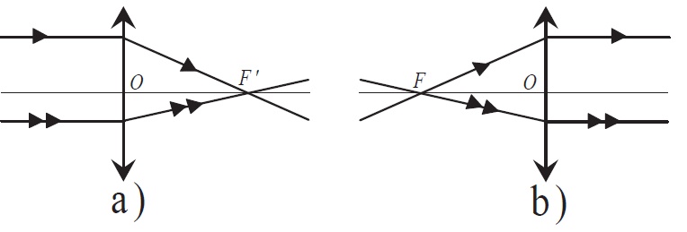 a) Foyer image d’une lentille convergente. b) Foyer objet d’une lentille convergente.