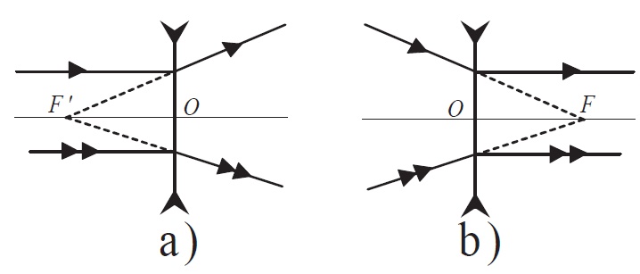 a) Foyer image d’une lentille divergente. b) Foyer objet d’une lentille divergente.