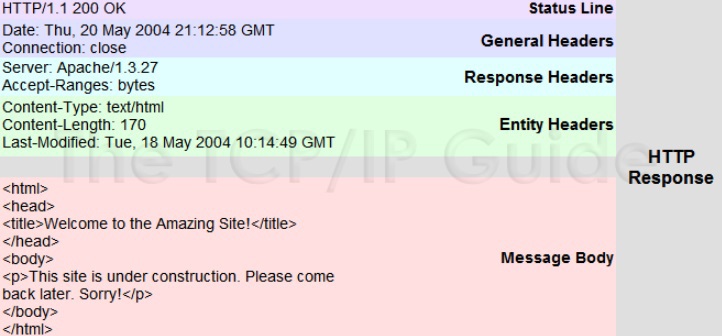 Chapitre IV Partie 4 Hypertext Transfer Protocol (HTTP) - Requêtes et ...