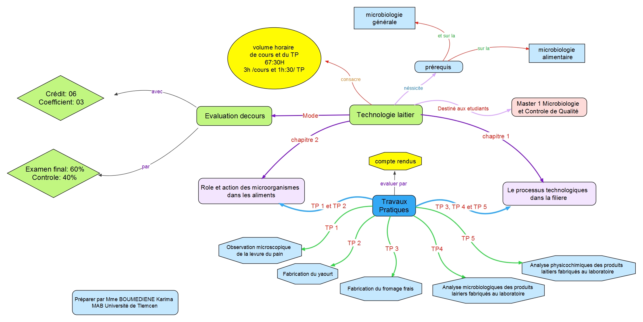 carte conceptuelle