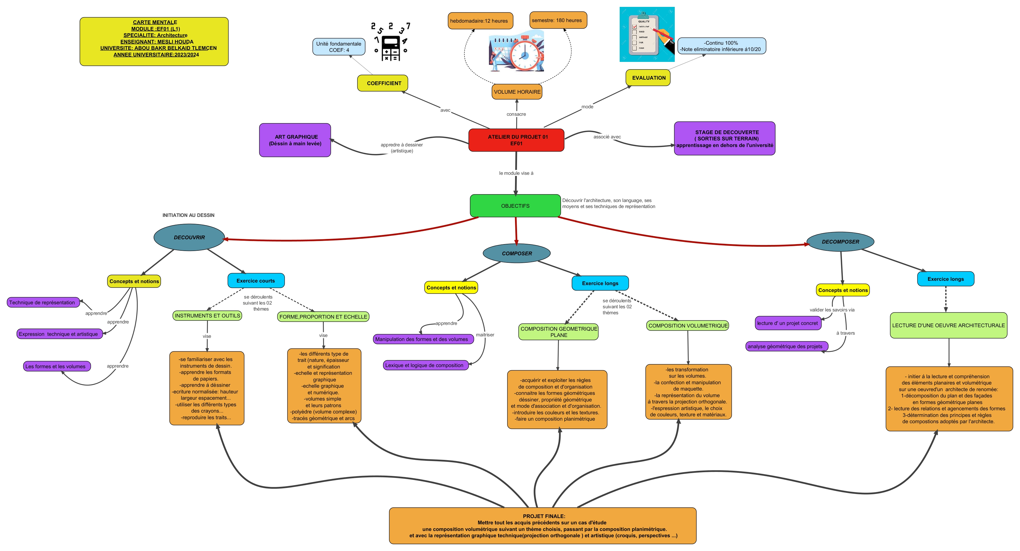 Carte Mentale du cours 