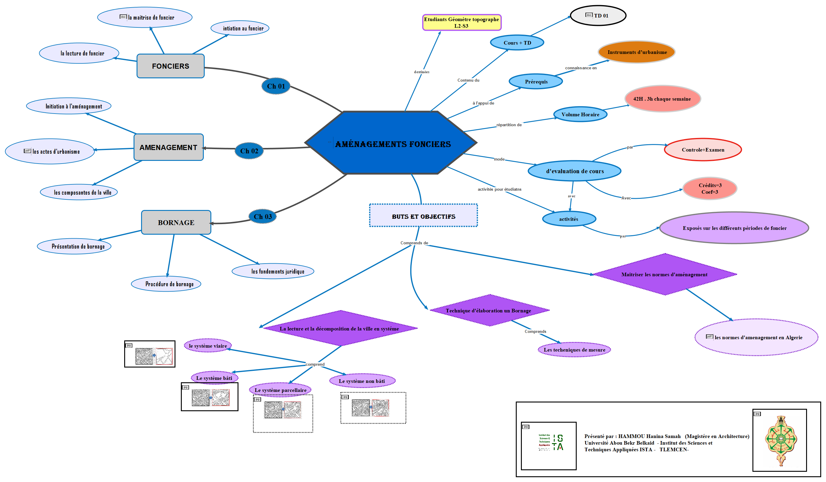 La carte conceptuelle du module Aménagement foncier