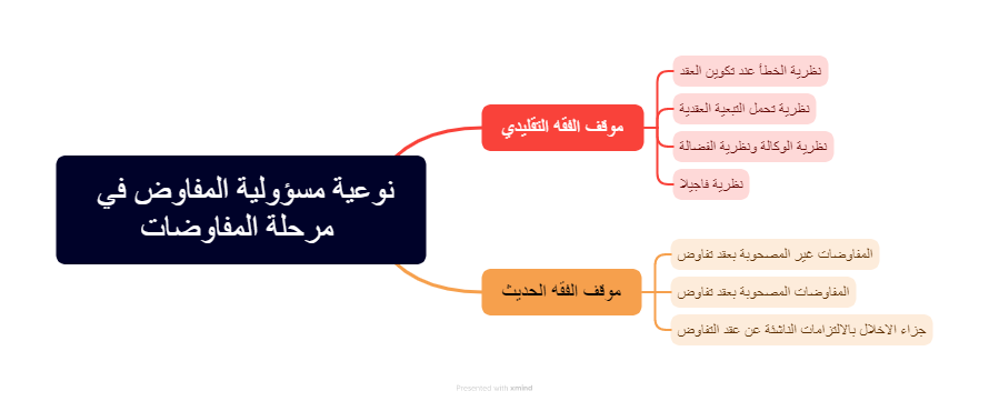 المسؤولية في مرحلة المفاوضات