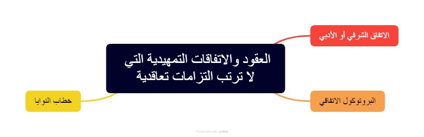 العقود والاتفاقات التمهيدية التي لا ترتب التزامات تعاقدية