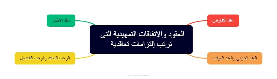 العقود والاتفاقات التمهيدية التي ترتب التزامات تعاقدية