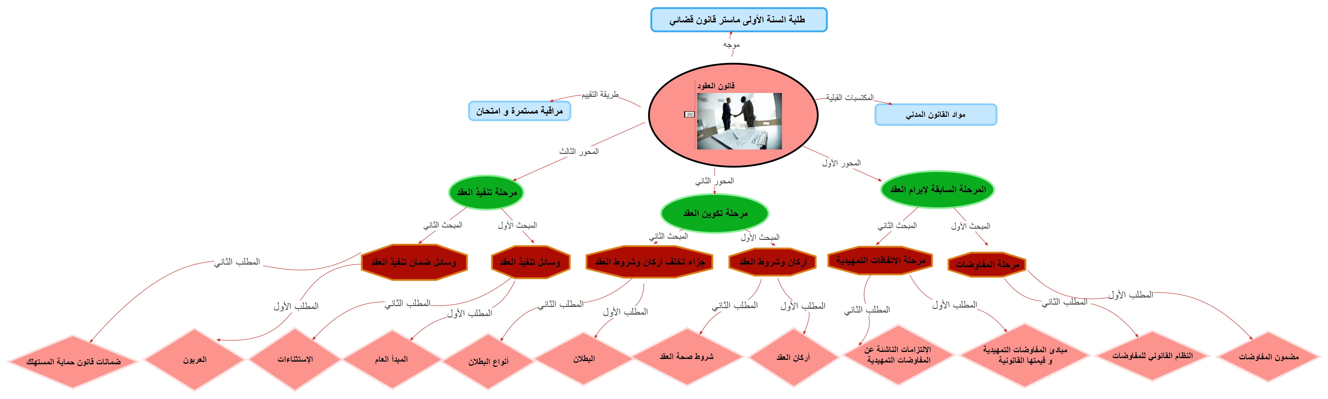 الخريطة الذهنية