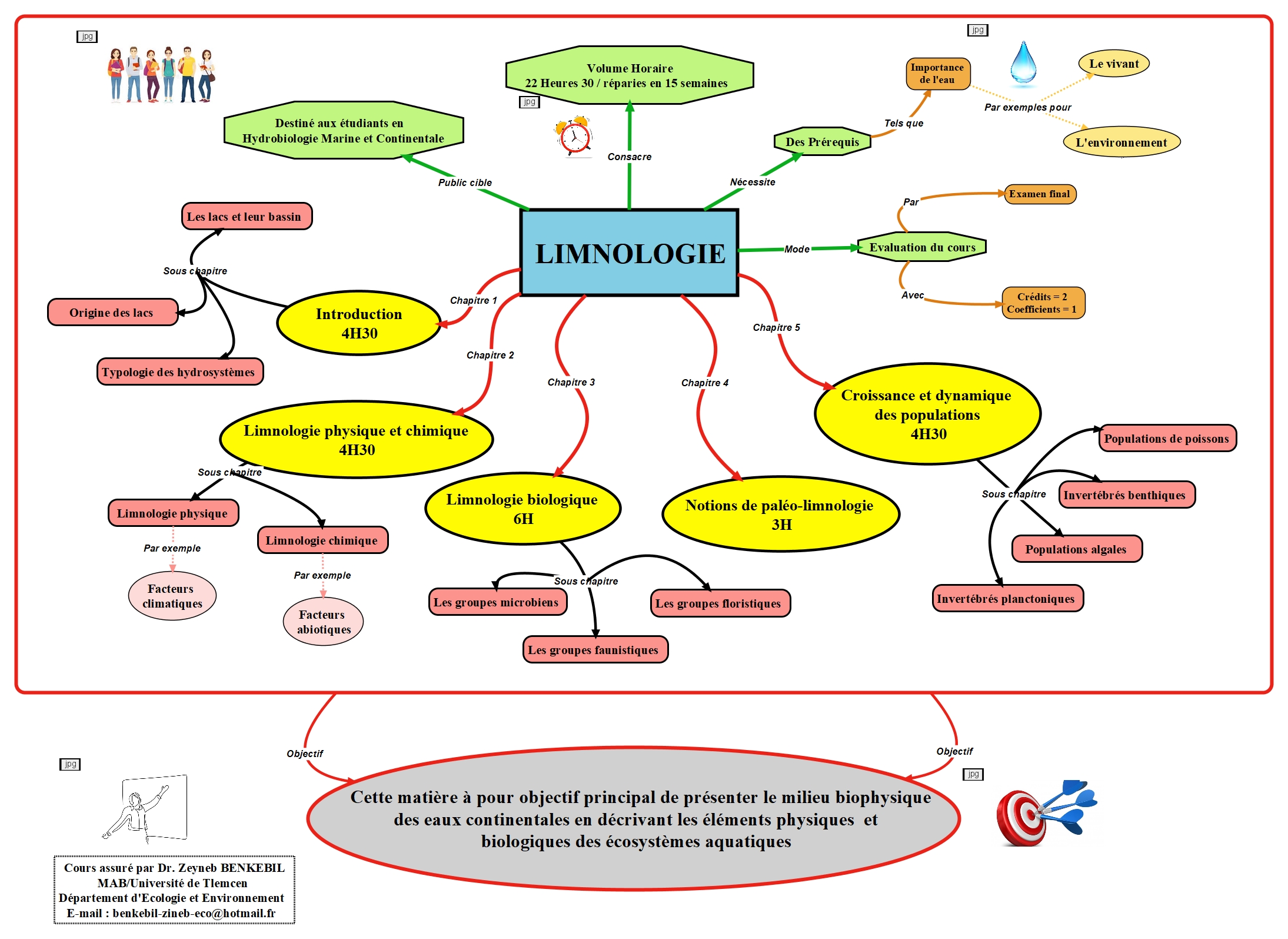 Le plan de la matière de Limnologie  -2ème année Licence, spécialité Hydrobiologie Marine et Continentale-