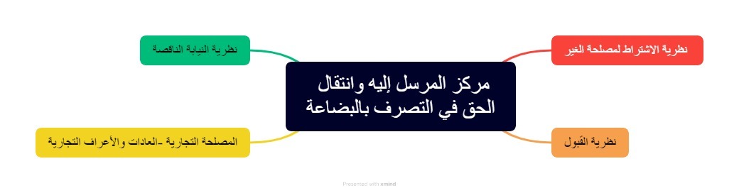 مركز المرسل إليه وانتقال الحق في التصرف بالبضاعة