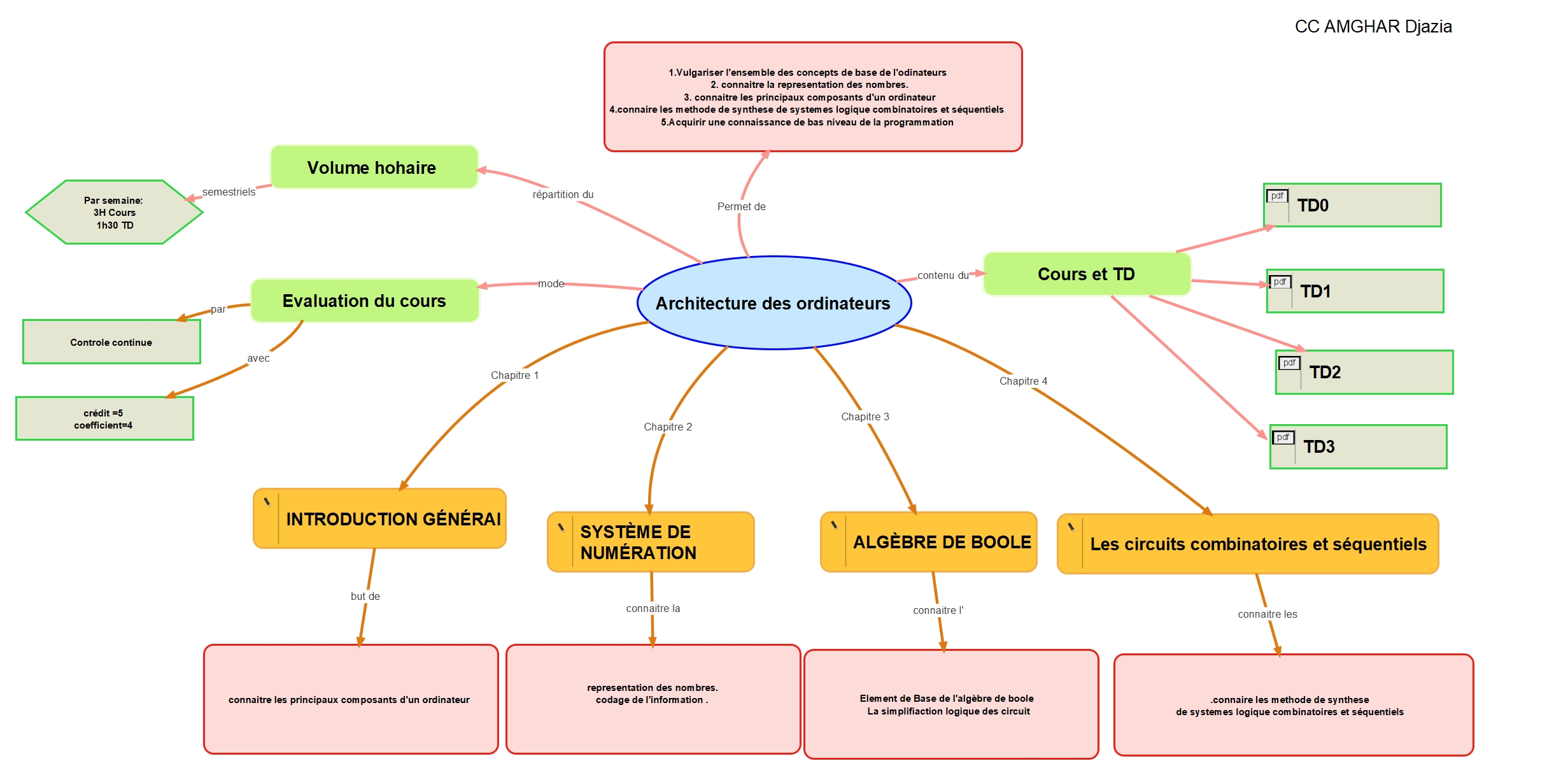 La carte de la conception du Cours