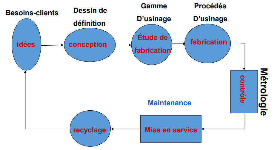 processus de fabrication de produit industriel