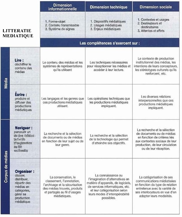 Tableau récapitulatif des principes fondamentaux de la littératie numérique et la littératie médiatique