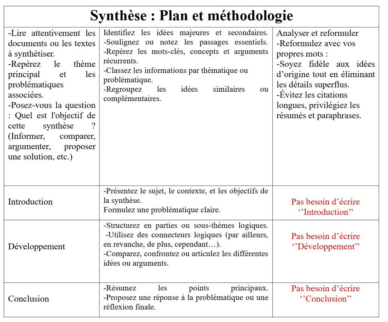 Synthèse