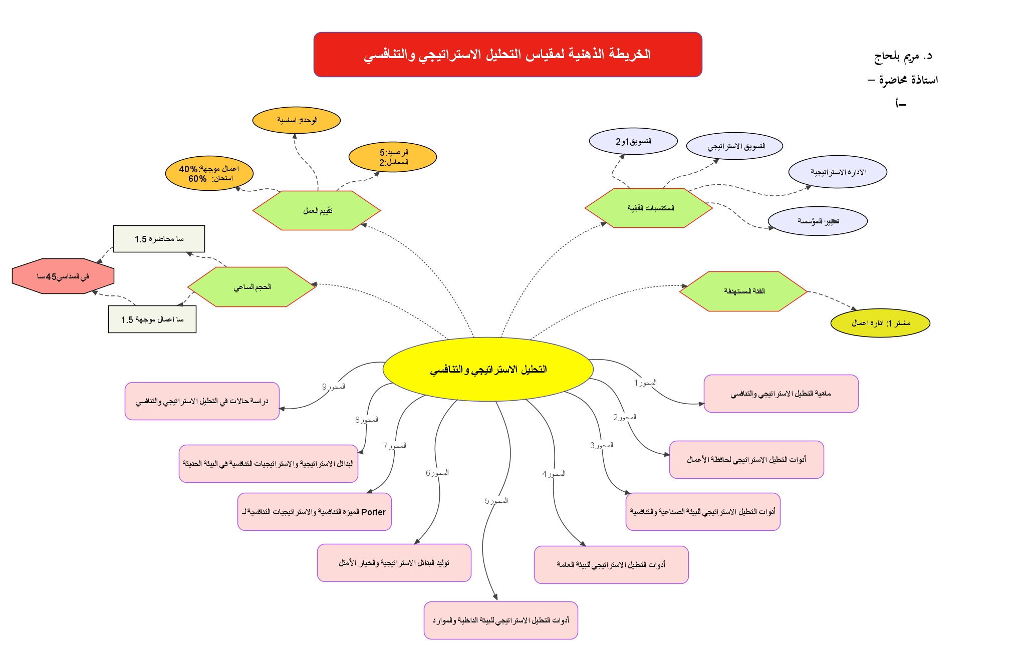 الخريطة الذهنية