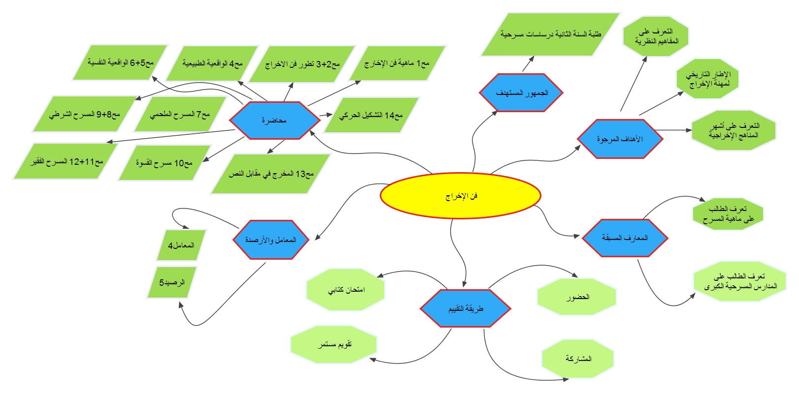 الخريطة الذهنية للمقياس