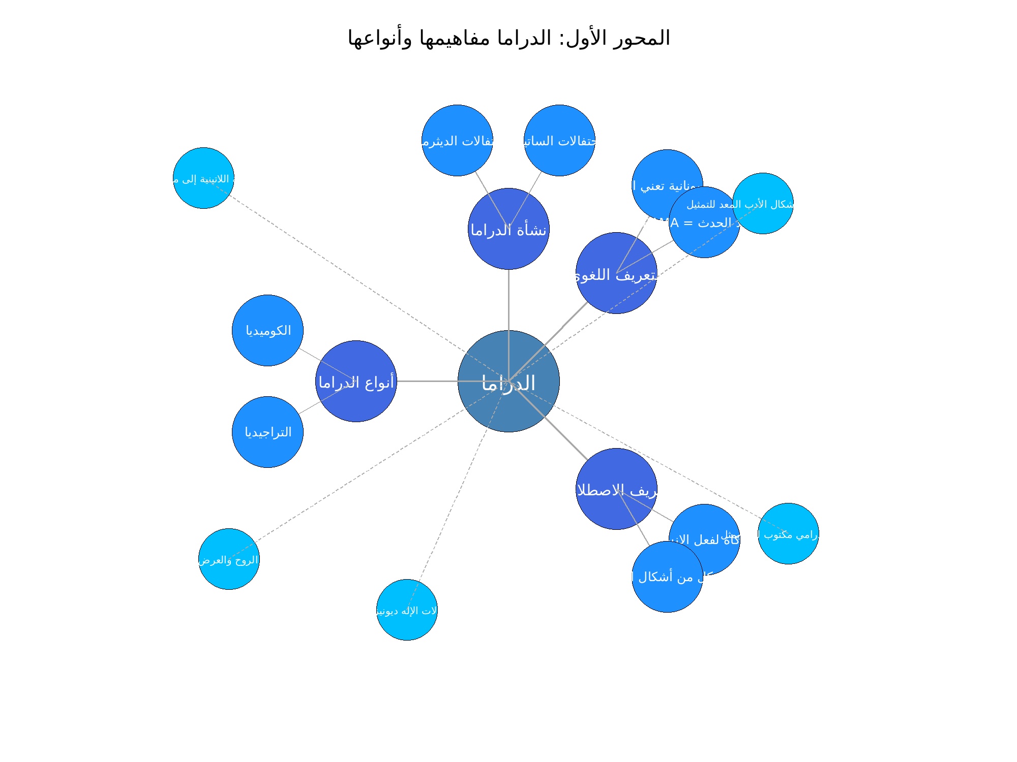 خريطة ذهنية المحاضرة1