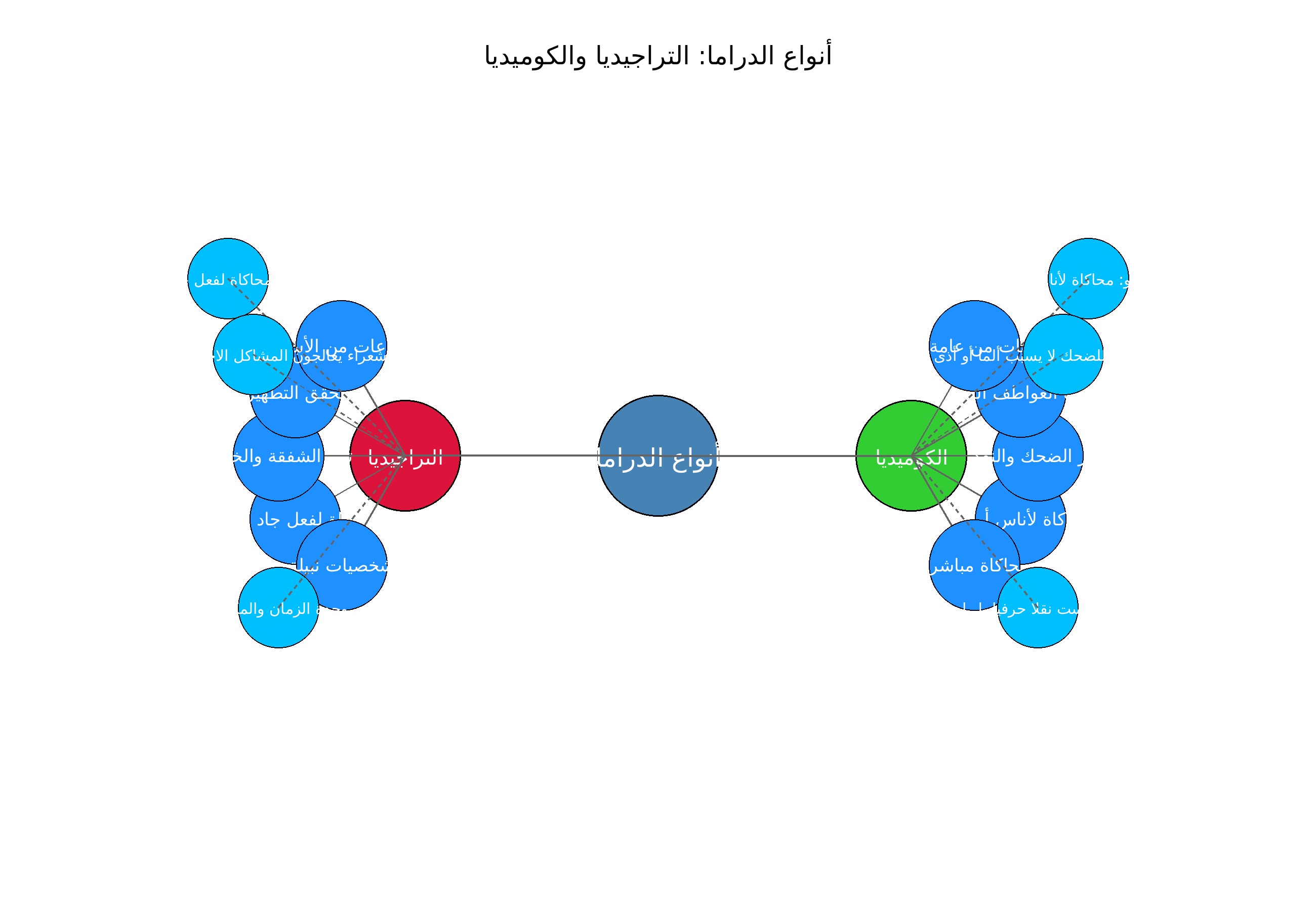 خريطة ذهنية المحاضرة2