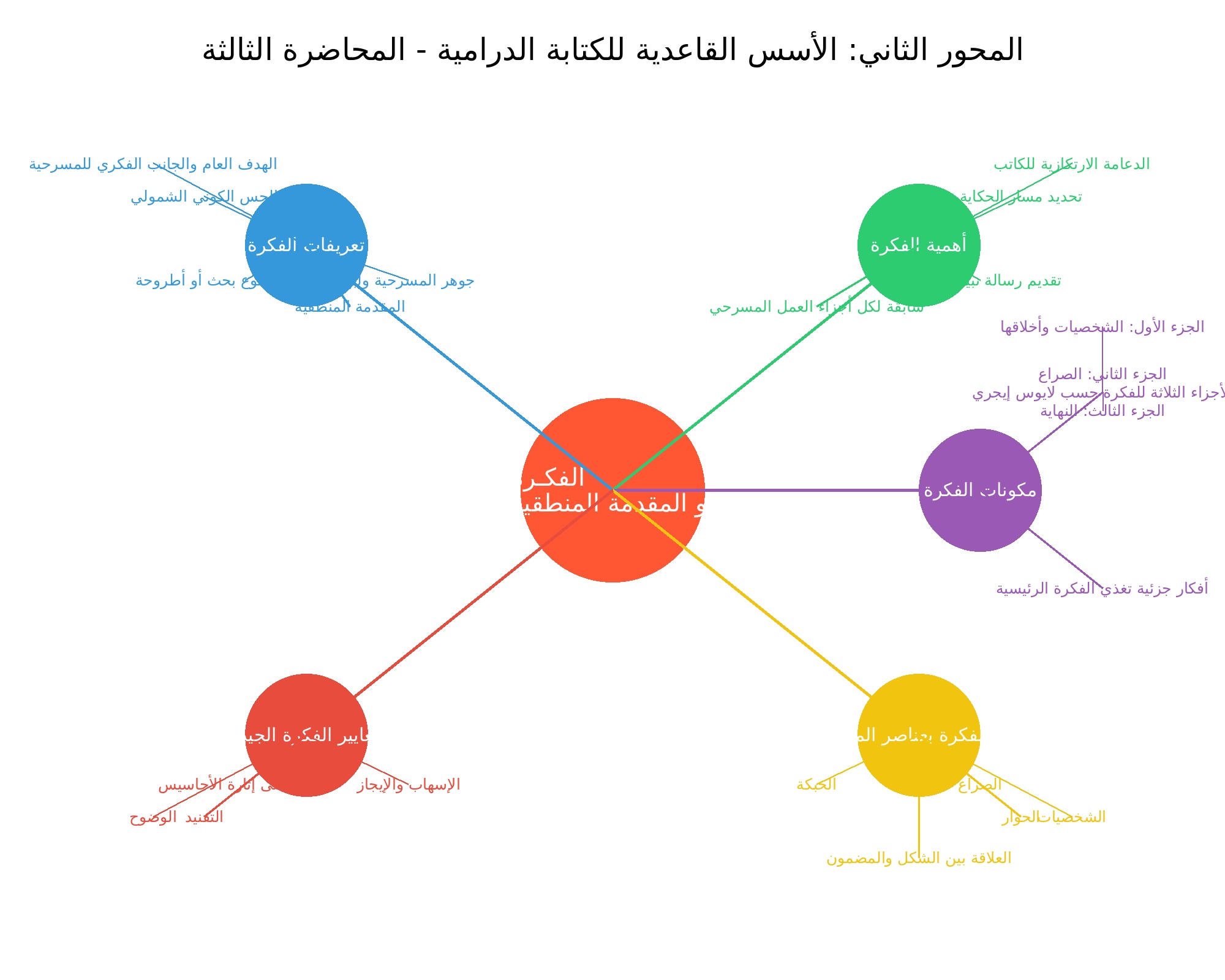 خريطة ذهنية المحاضرة3