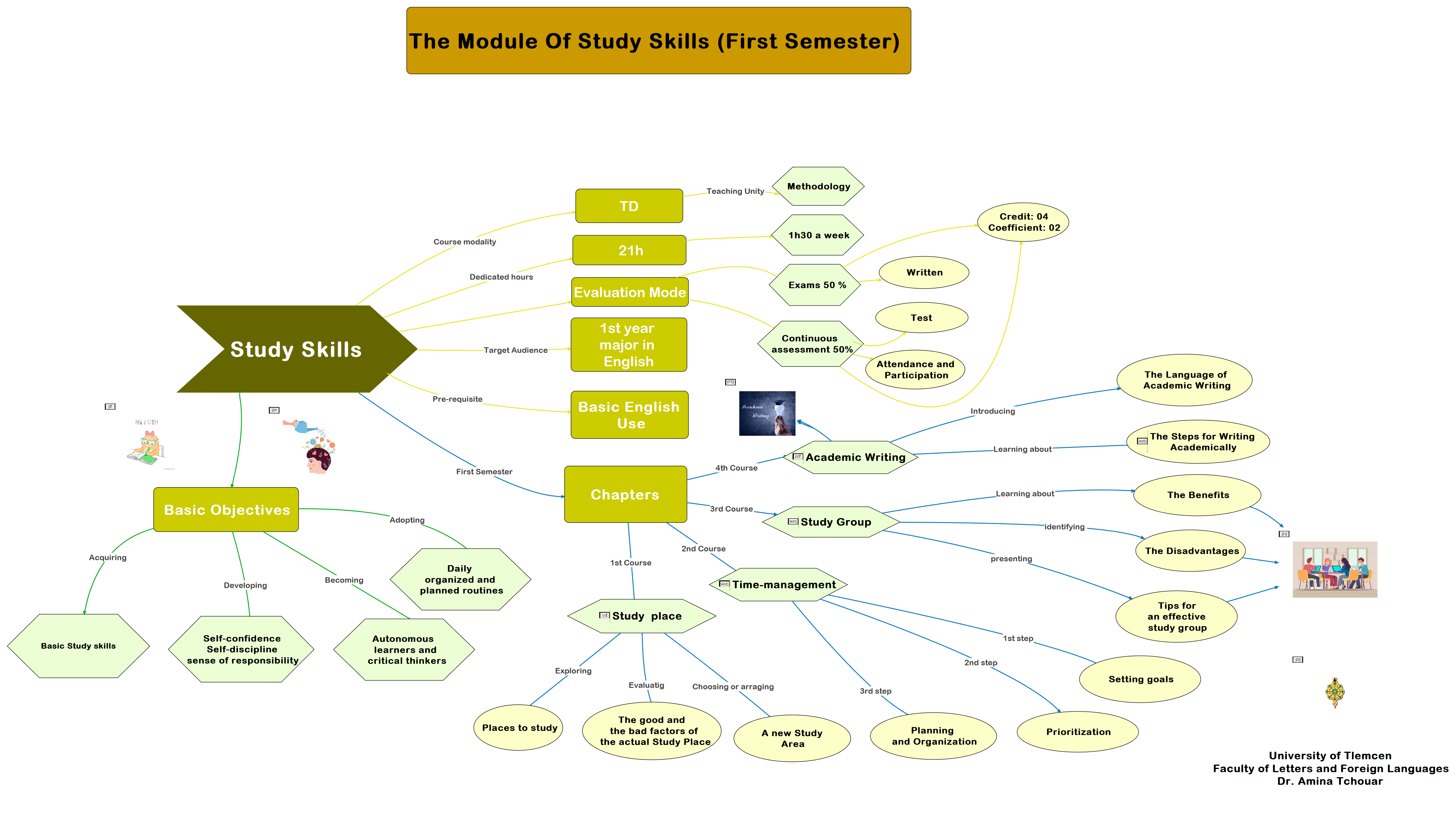 mind map of the course