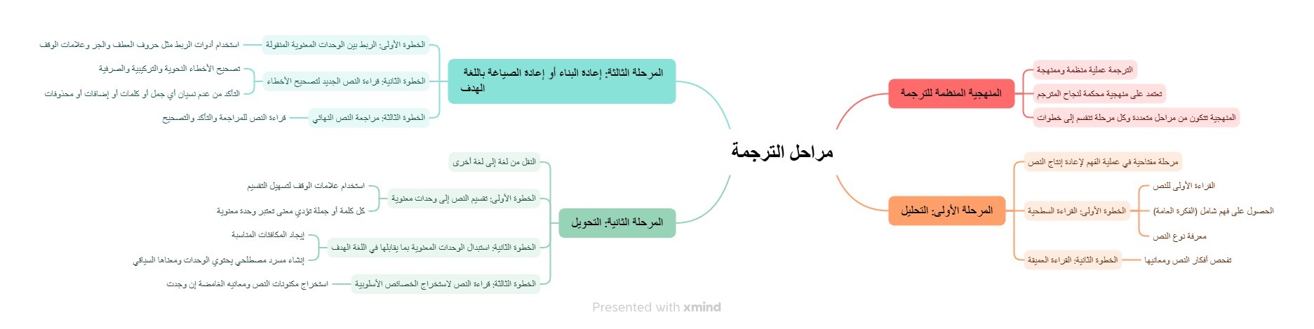 مراحل الترجمة
