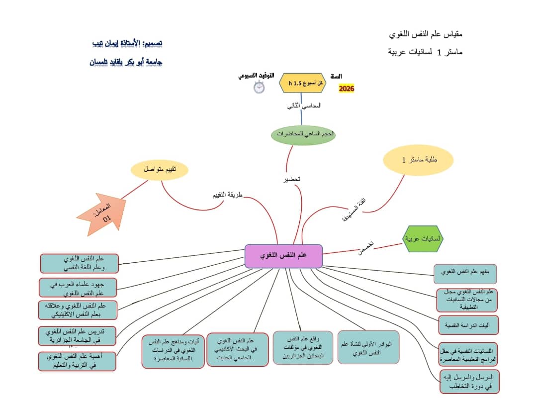 صورة عن خريطة ذهنية  تمثل مقياس علم النفس اللغوي