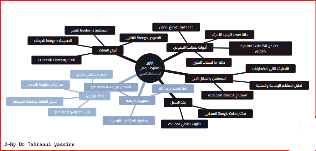 الخريطة الذهنية 2