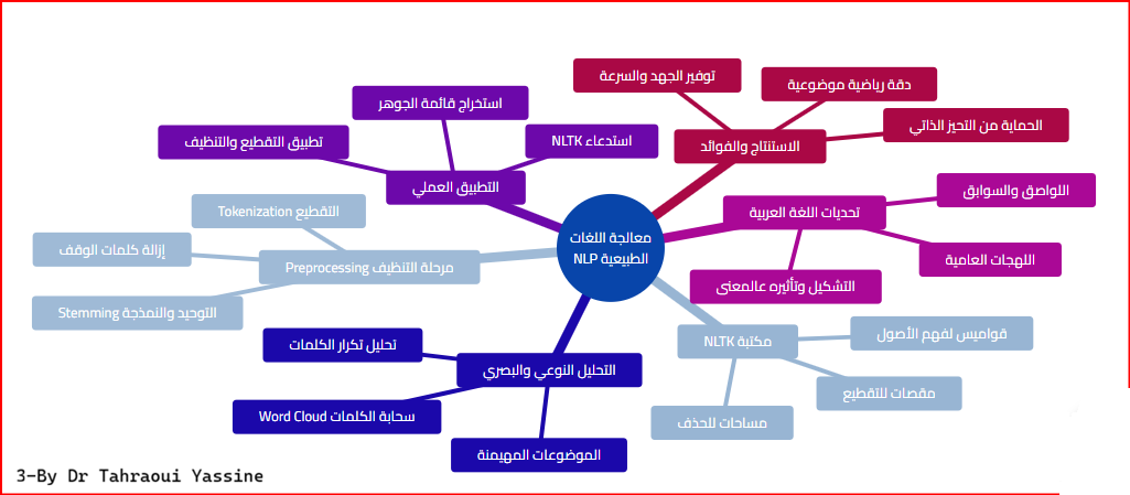 الخريطة الذهنية 3