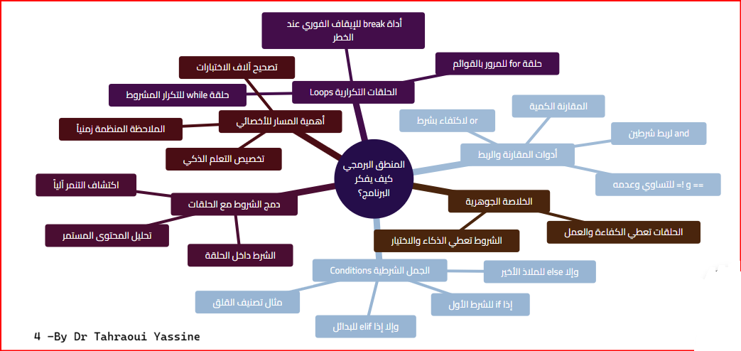 الخريطة الذهنية 4