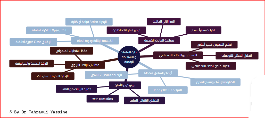 الخريطة الذهنية 5