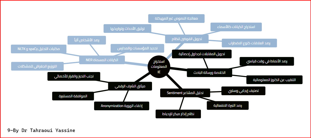 الخريطة الذهنية 9