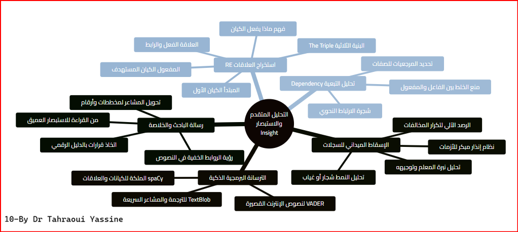 الخريطة الذهنية 10