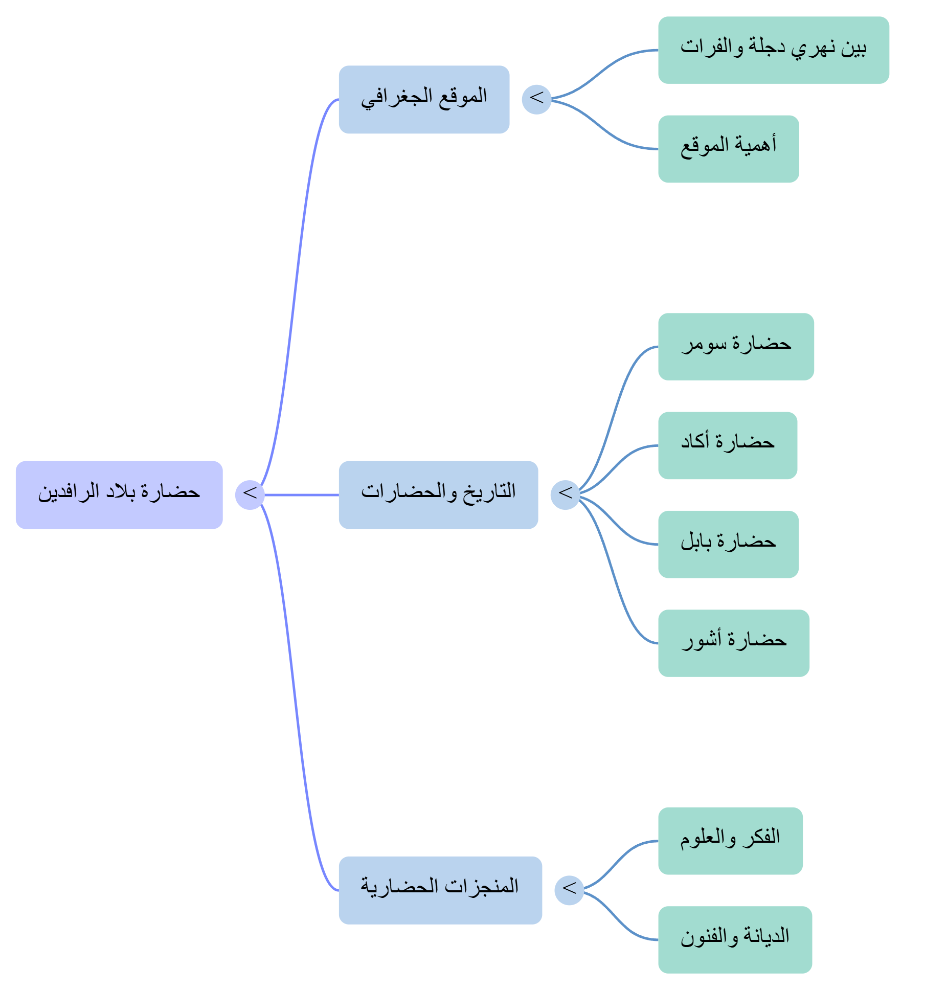 خريطة المحاضرة الثالثة