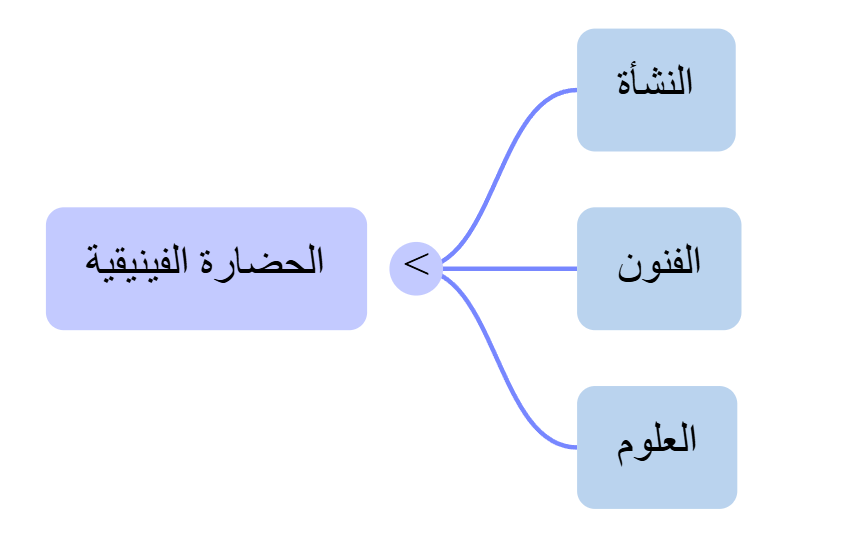 الخريطة ال\هنية