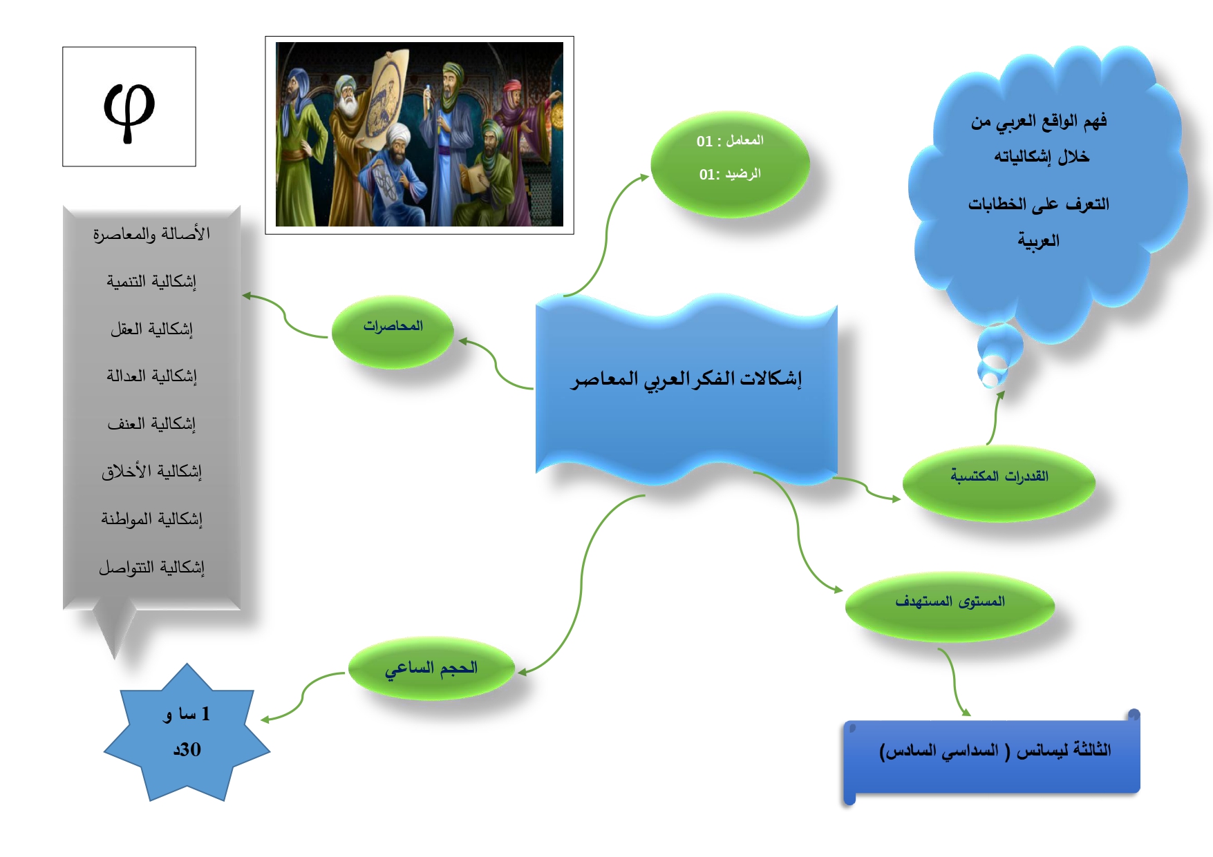 الخريطة الذهنية للمقياس