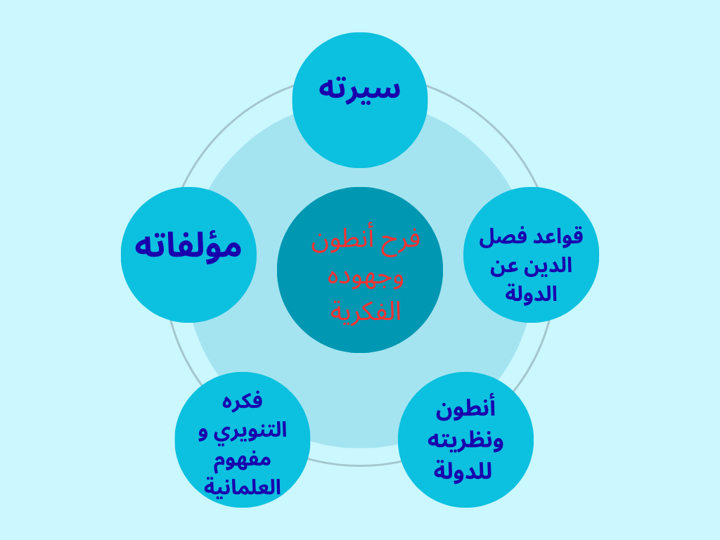 الخريطة الذهنية للمحاضرة