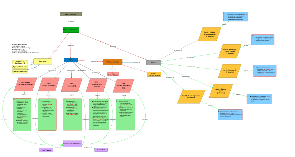 Carte Mentale