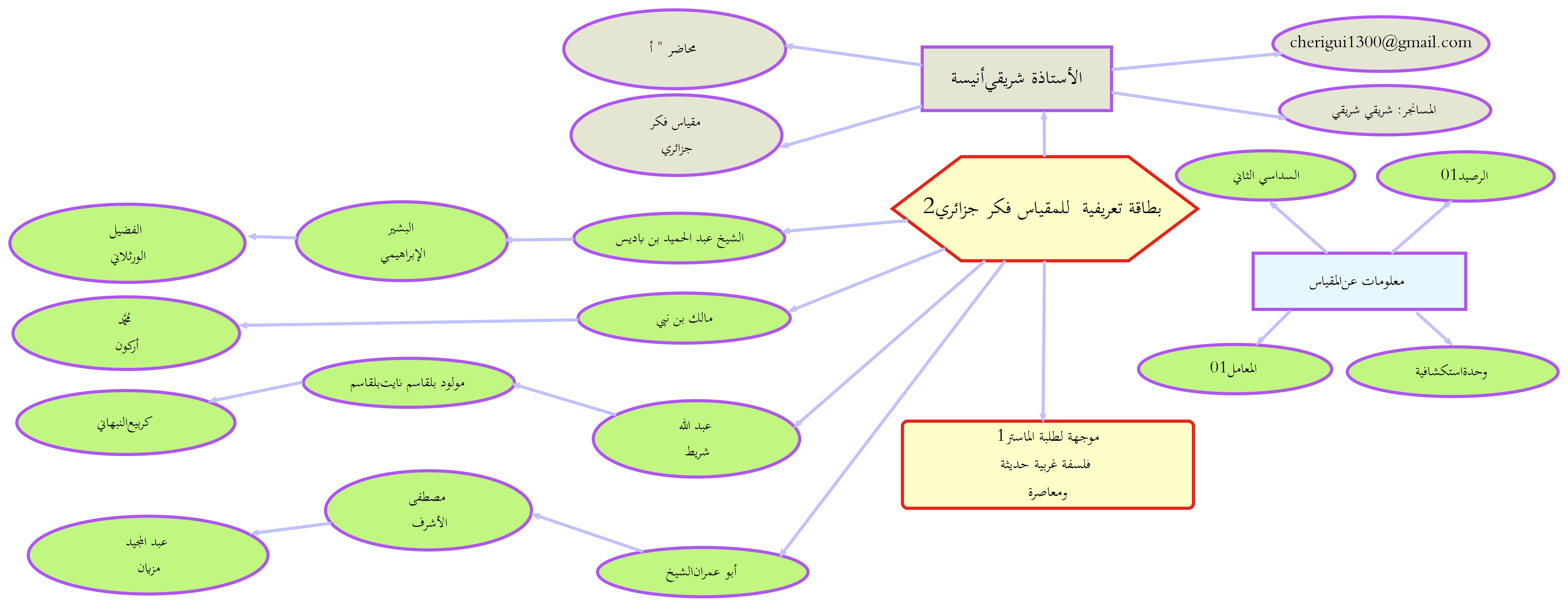البطاقة الذهنية للمقياس