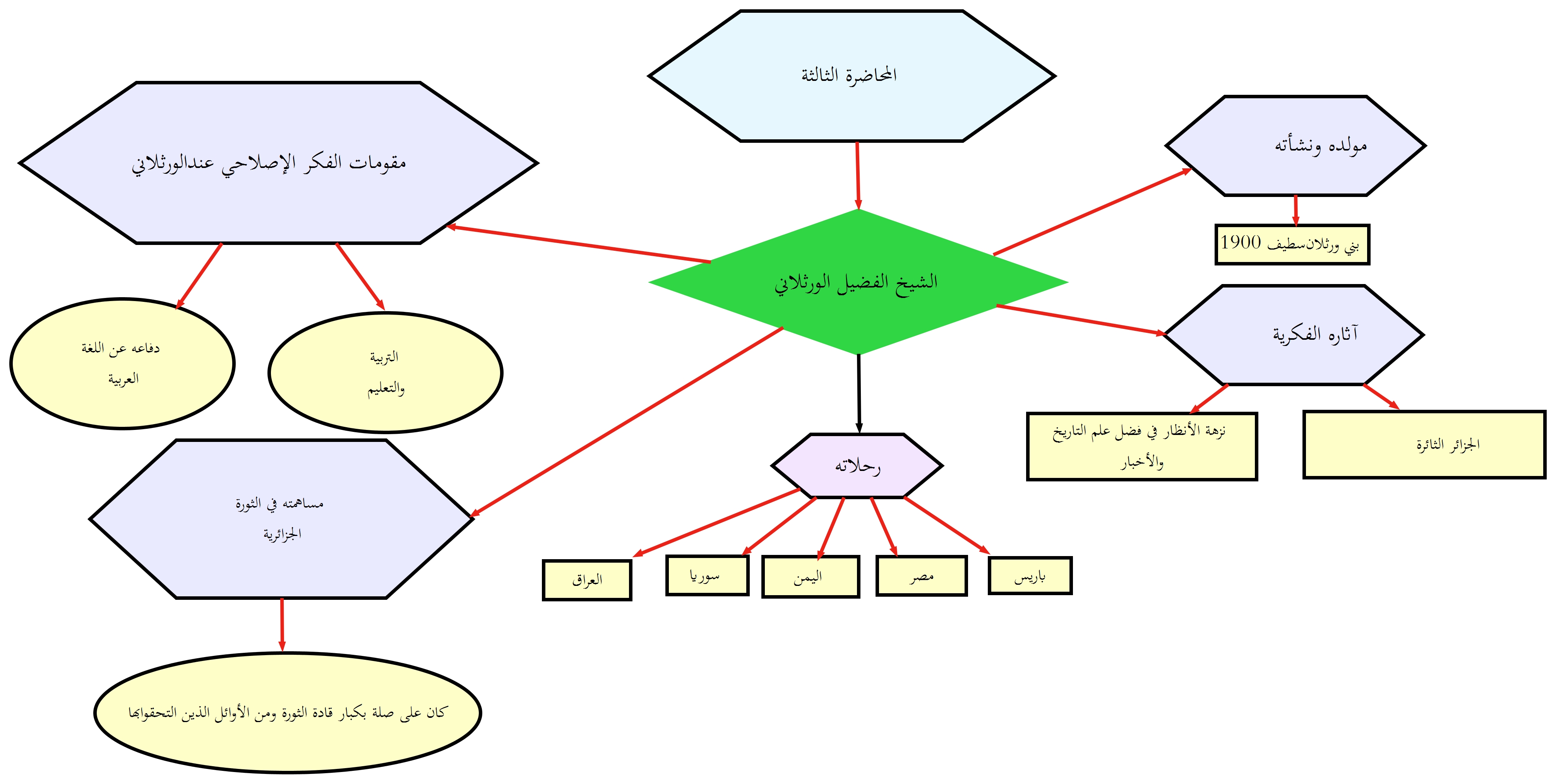البطاقة الذهنية للدرس