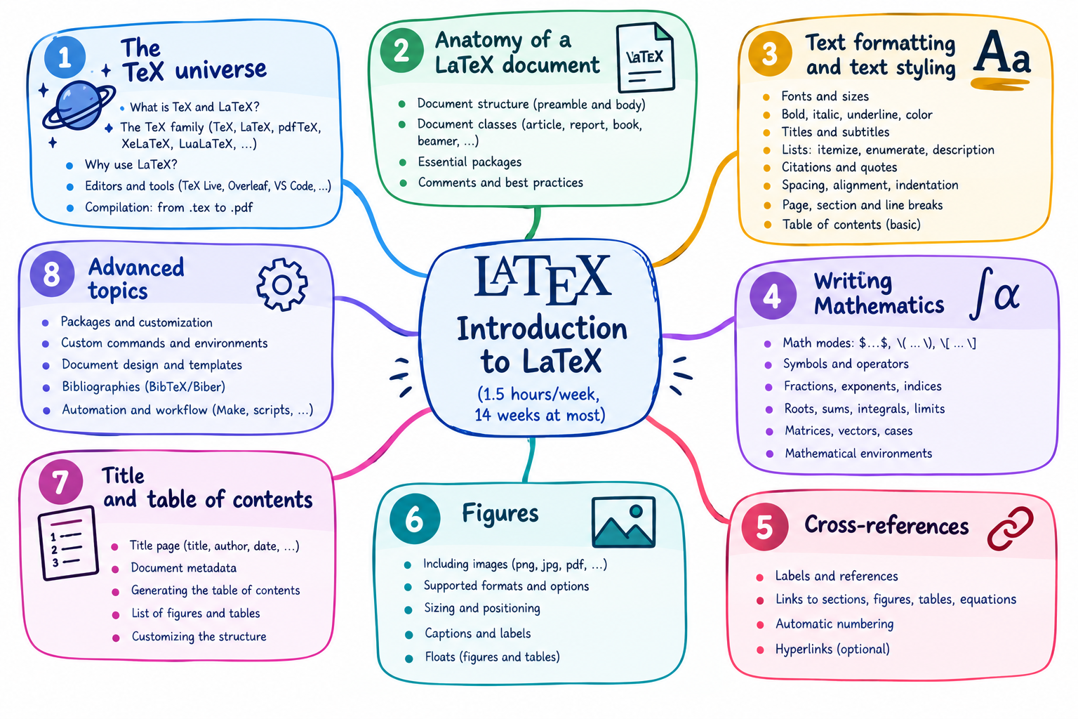 A visual mind-map for the course Introduction à LaTeX